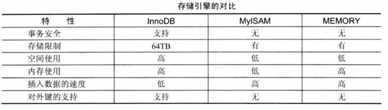 引擎：MyISAM与InnoDB 的区别 - 图3