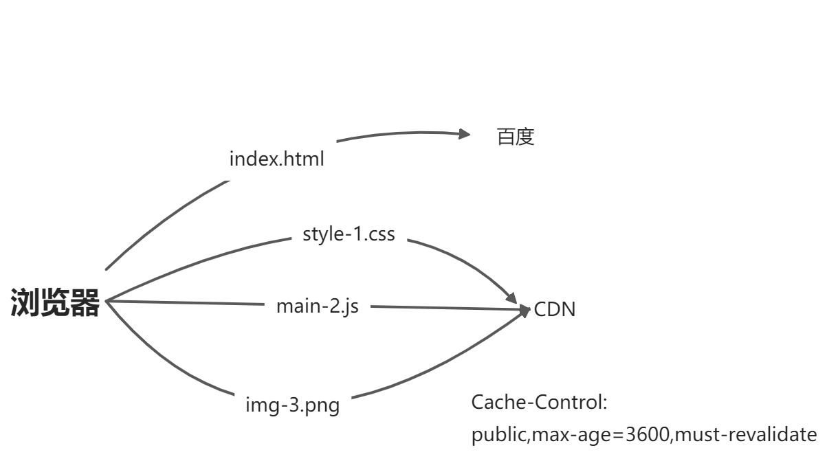 65.缓存与内容协商 - 图1