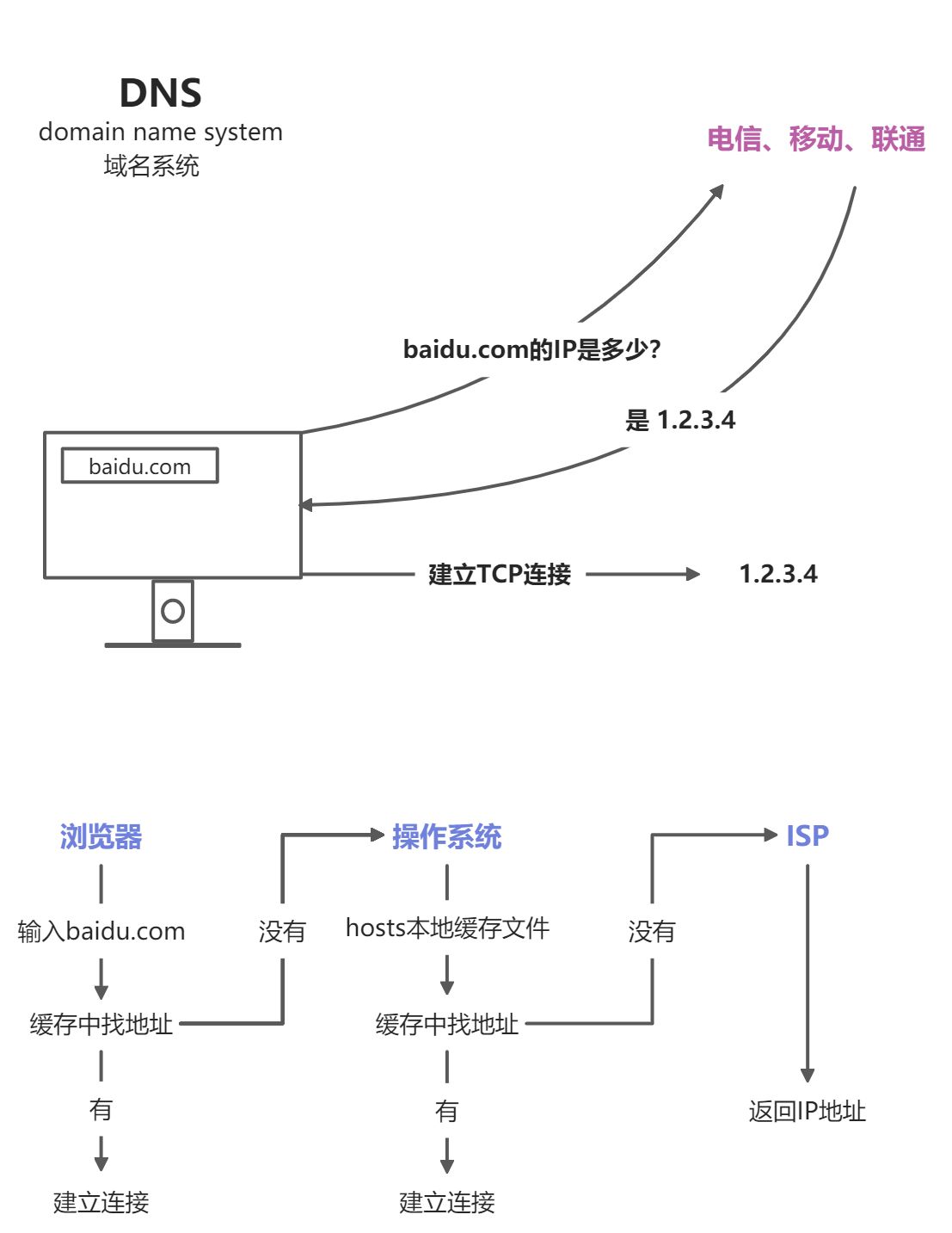 58.DNS与TCP - 图1