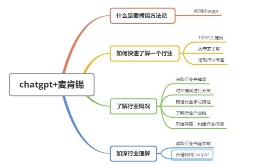 麦肯锡+AI，超肝ChatGPT超级思路实操保姆级教学，三天成为行业专家！ - 图1