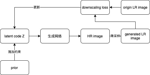 PULSE: Self-Supervised Photo Upsampling via Latent Space Exploration of Generative Models - 图1