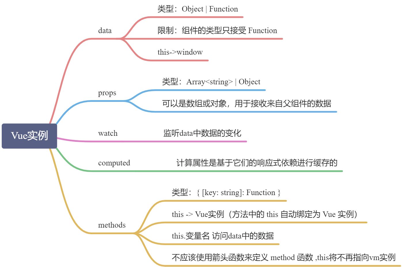 Vue 知识导图 - 图1