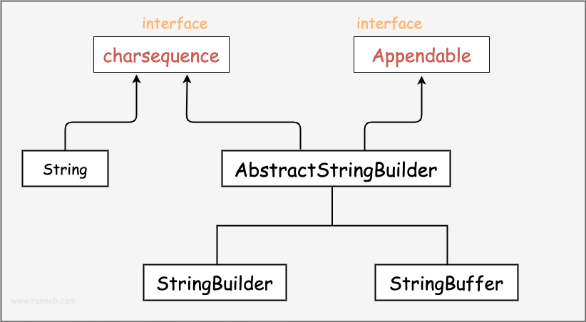 Java StringBuffer 和 StringBuilder 类 - 图1