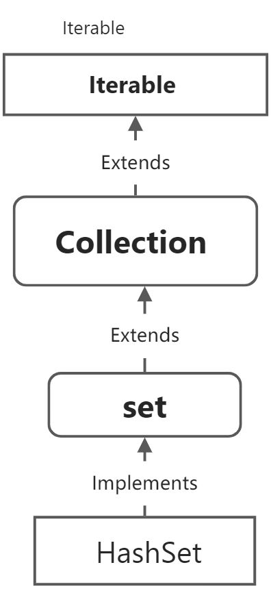 【Java】HashSet的一些基本用法 - 图1