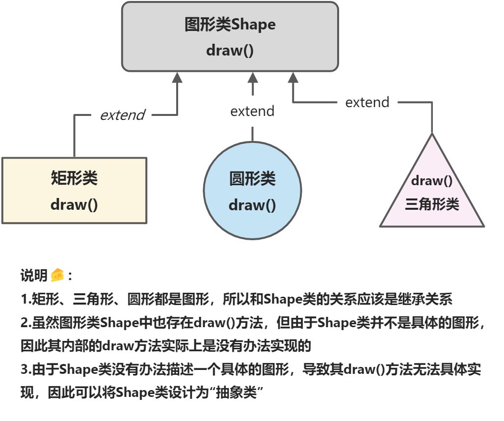 Java中的抽象类到底抽在哪？ - 图2