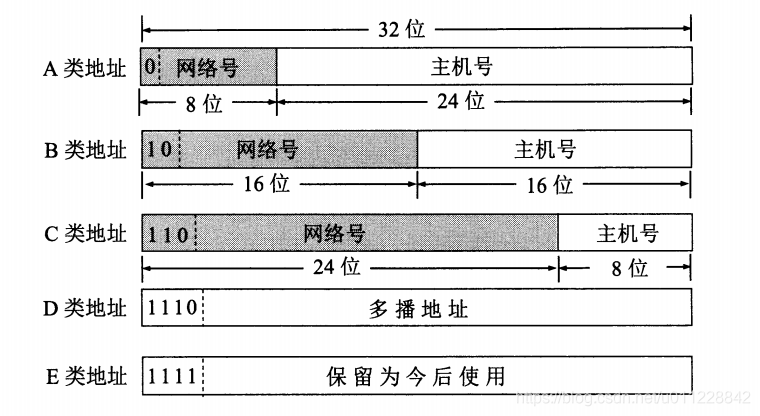 IP协议知识概念 - 图1