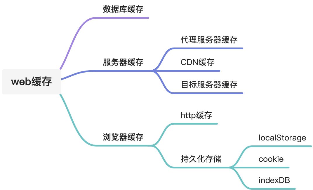 缓存 - 图1