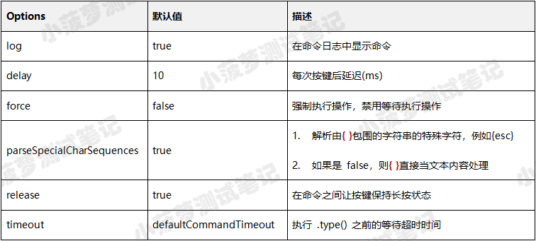 Cypress系列（19）- 可操作类型的命令 之 type() - 图8