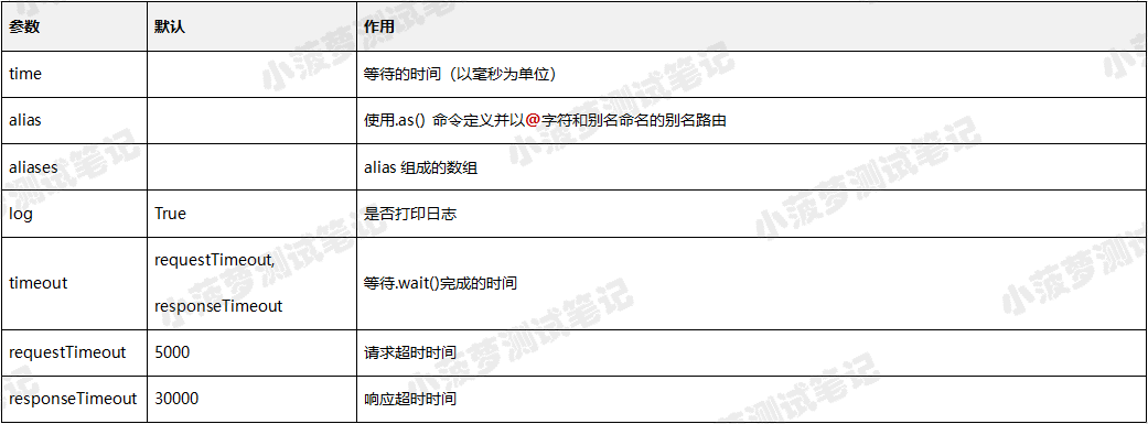 Cypress系列（43）- wait() 命令详解 - 图1