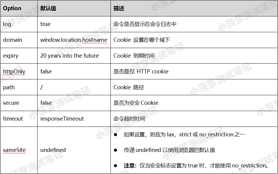 Cypress系列（80）- setCookie() 命令详解 - 图1