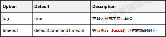 Cypress系列（26）- 聚焦与失焦命令的详解 - 图1