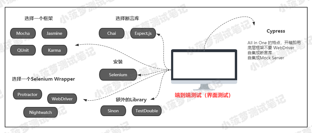 Cypress系列（2）- Cypress 框架的详细介绍 - 图3