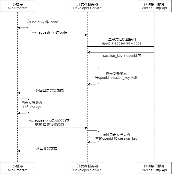 小程序登录搭建 - 图1