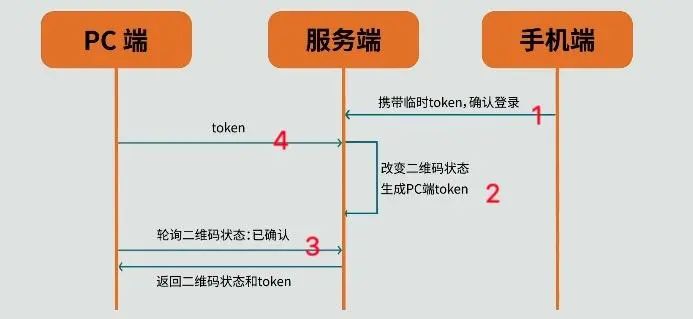 二维码登录 - 图10