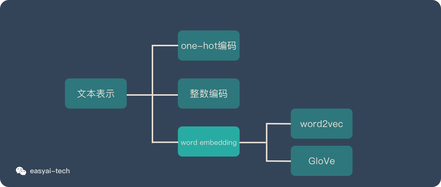 三、词嵌入 - 图2