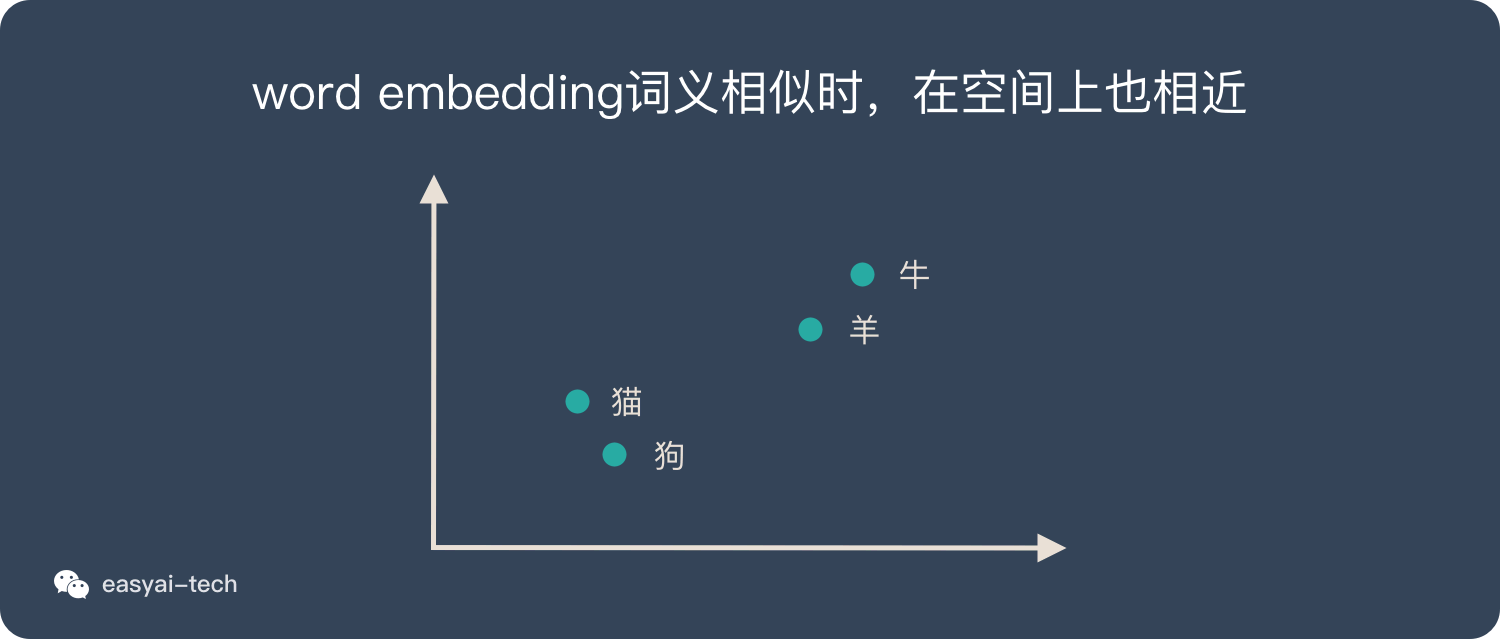 三、词嵌入 - 图5