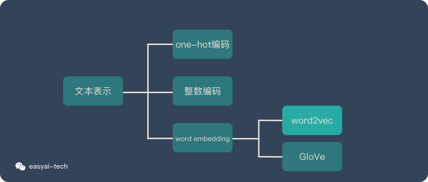 四、Word2vec - 图2