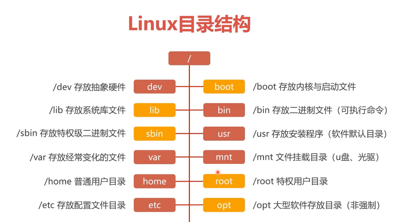 01-走进Linux系统 - 图3