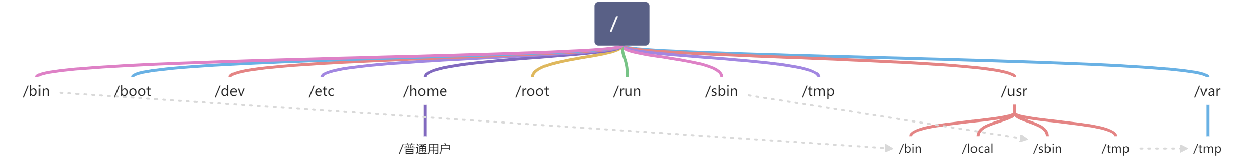 Linux文件系统层次结构概念 - 图1