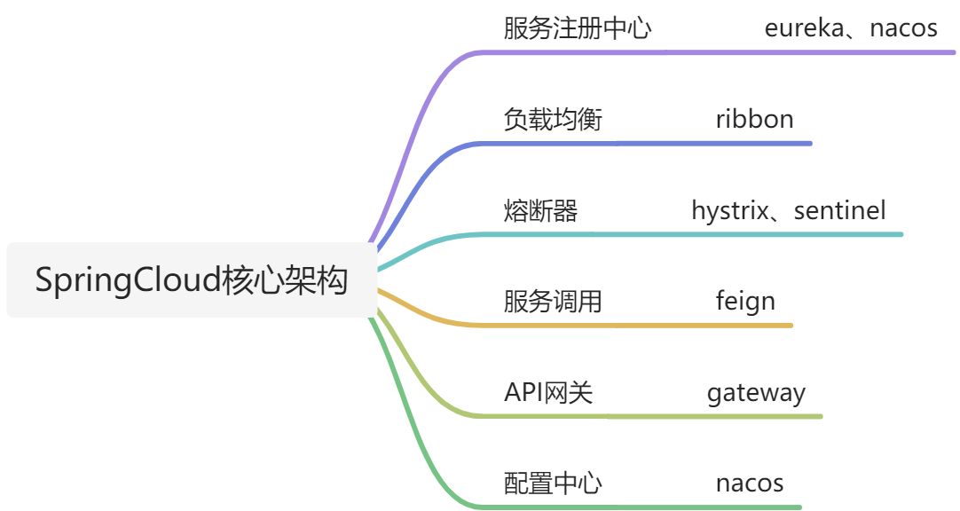 01_微服务_SpringCloud - 图1