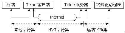 Telnet 详解 - 图1