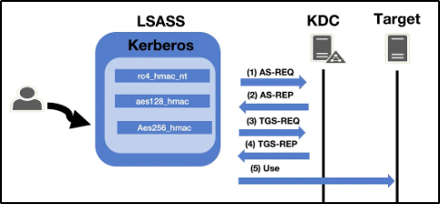 Kerberos 攻击 - 图1