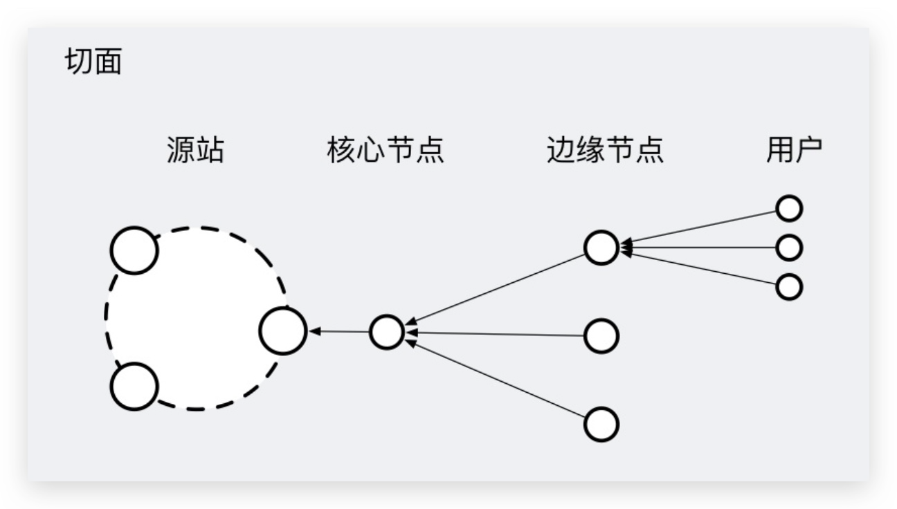 CDN - 图2