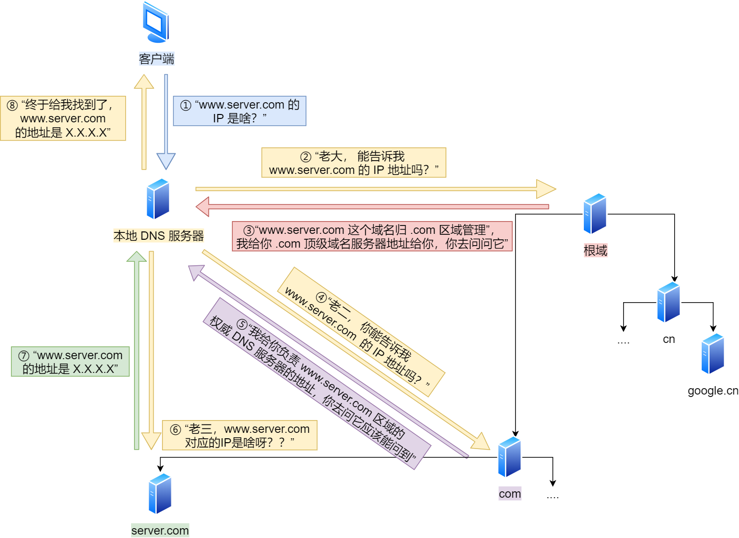 DNS - 图2