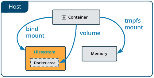 Docker - 图1