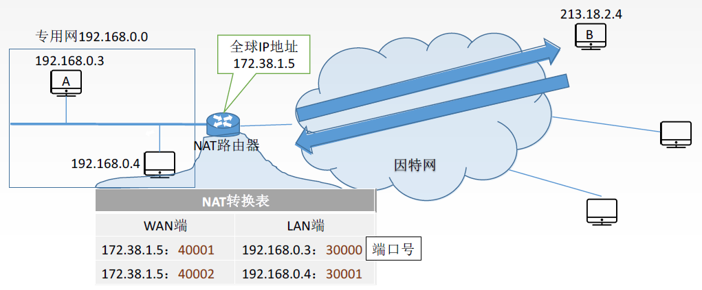 NAT - 图1