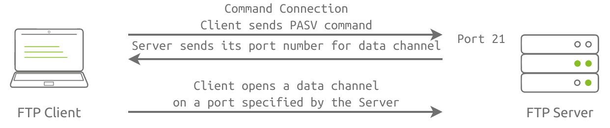 FTP - 图2