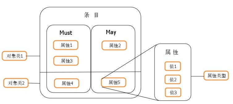 LDAP - 图7