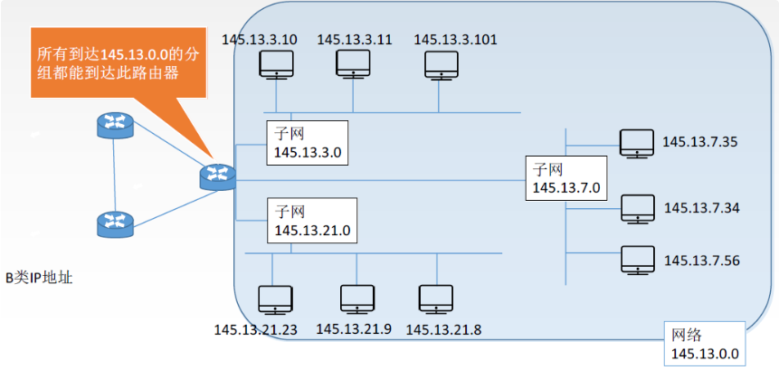 子网划分 - 图2
