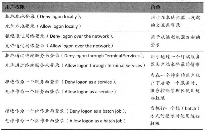 Windows安全管理(Windows访问控制) - 图34