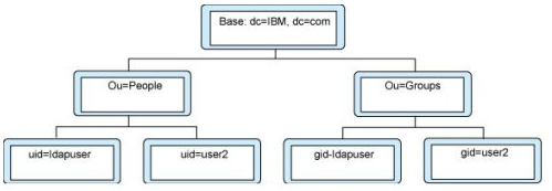 LDAP - 图4