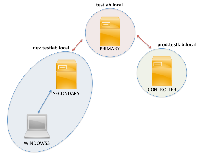 【Windows域】DCSync攻击 - 图7