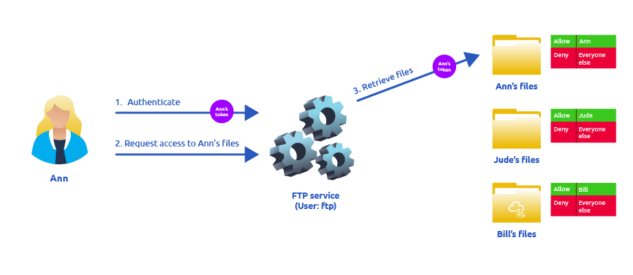 Acces Token - 图3