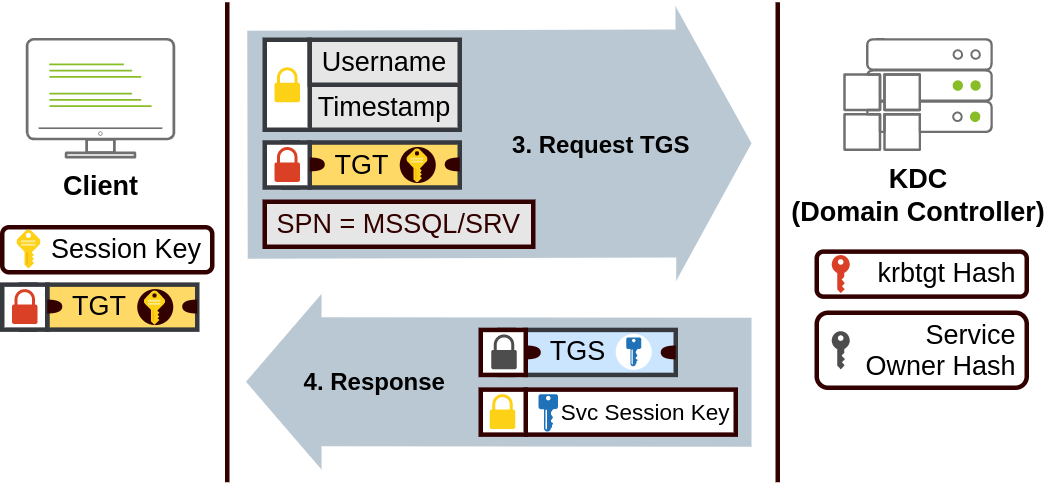 Kerberos - 图4