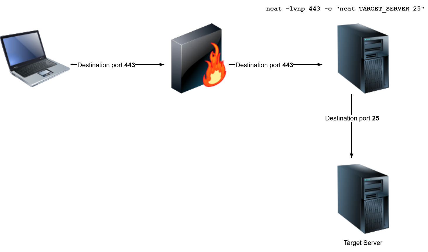 Firewalls 规避 - 图2