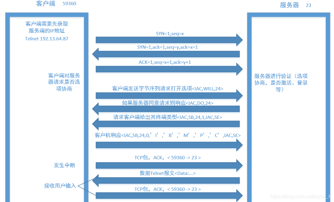 Telnet 详解 - 图4