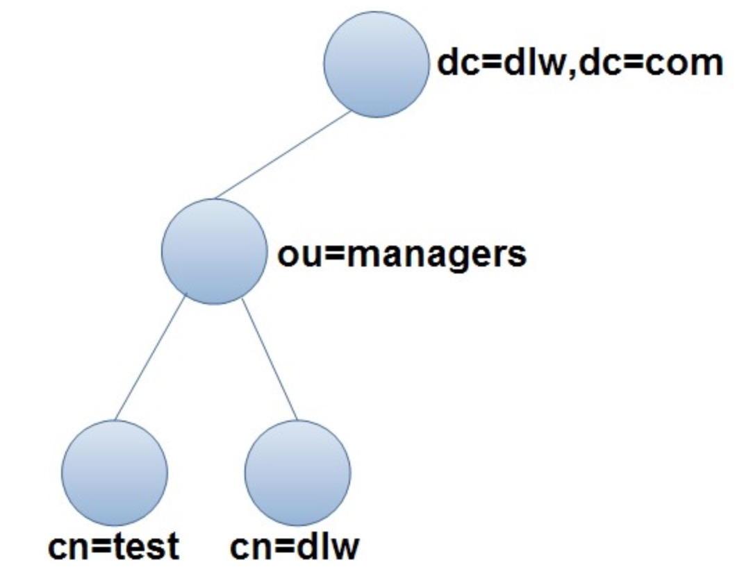 LDAP - 图14