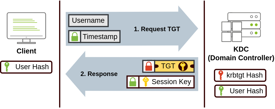 Kerberos - 图3