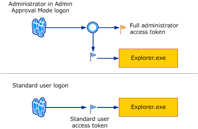 UAC - 图1