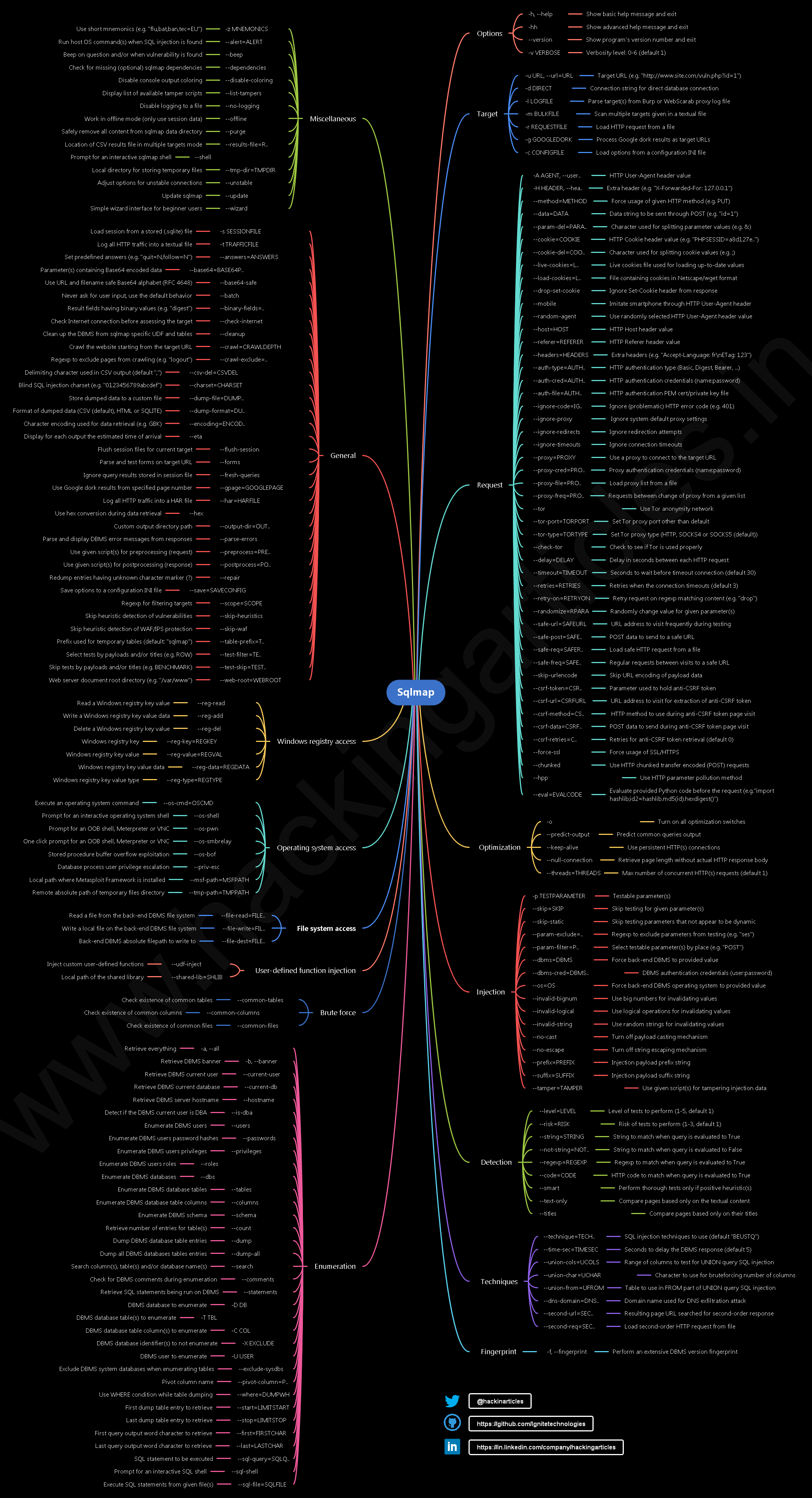 sqlmap - 图1