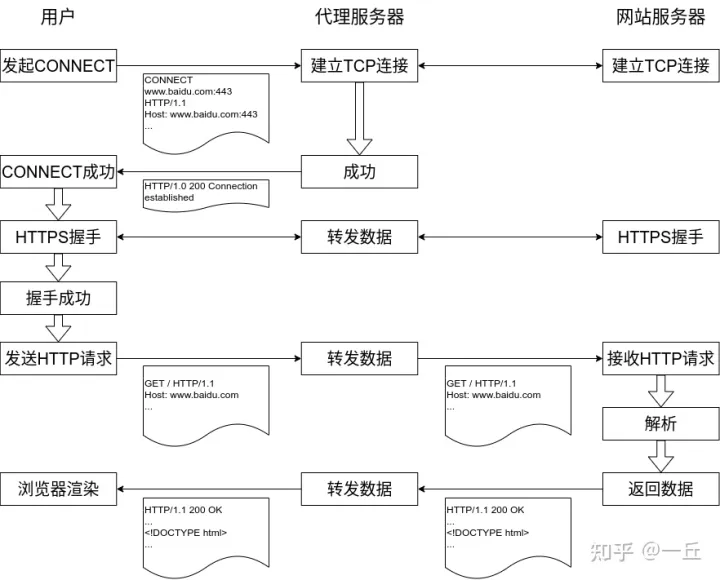 HTTP 代理 - 图4