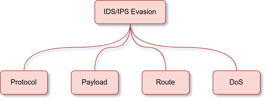 IDS/IPS 规避 - 图1