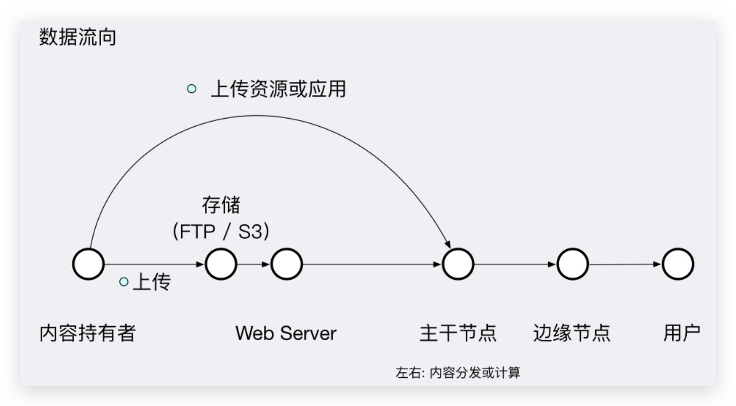 CDN - 图3