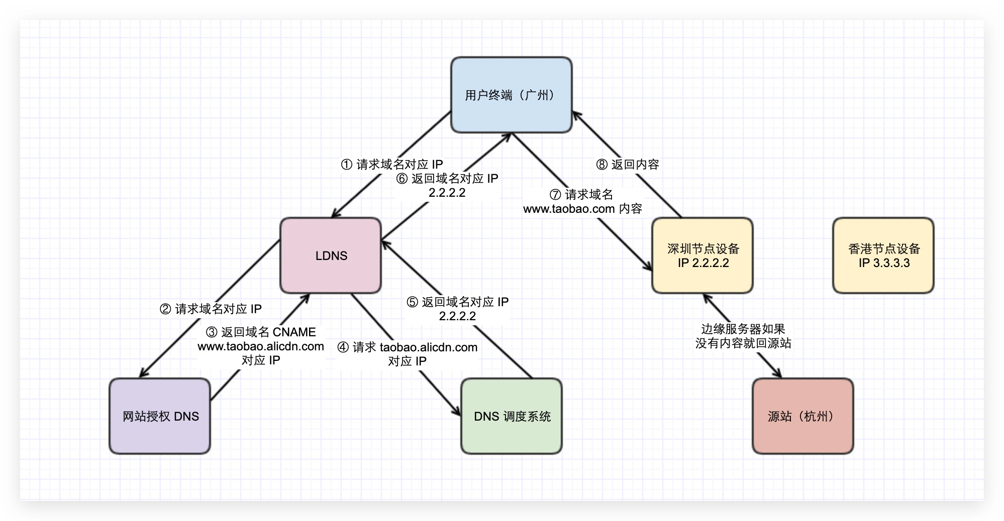 CDN - 图1