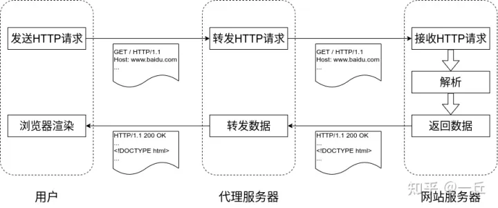 HTTP 代理 - 图3