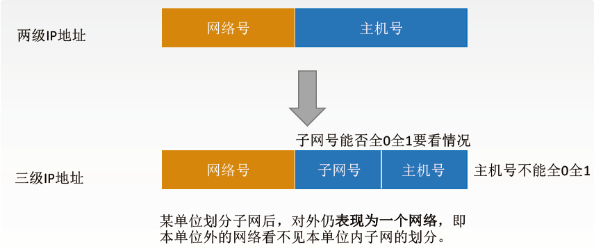 子网划分 - 图1